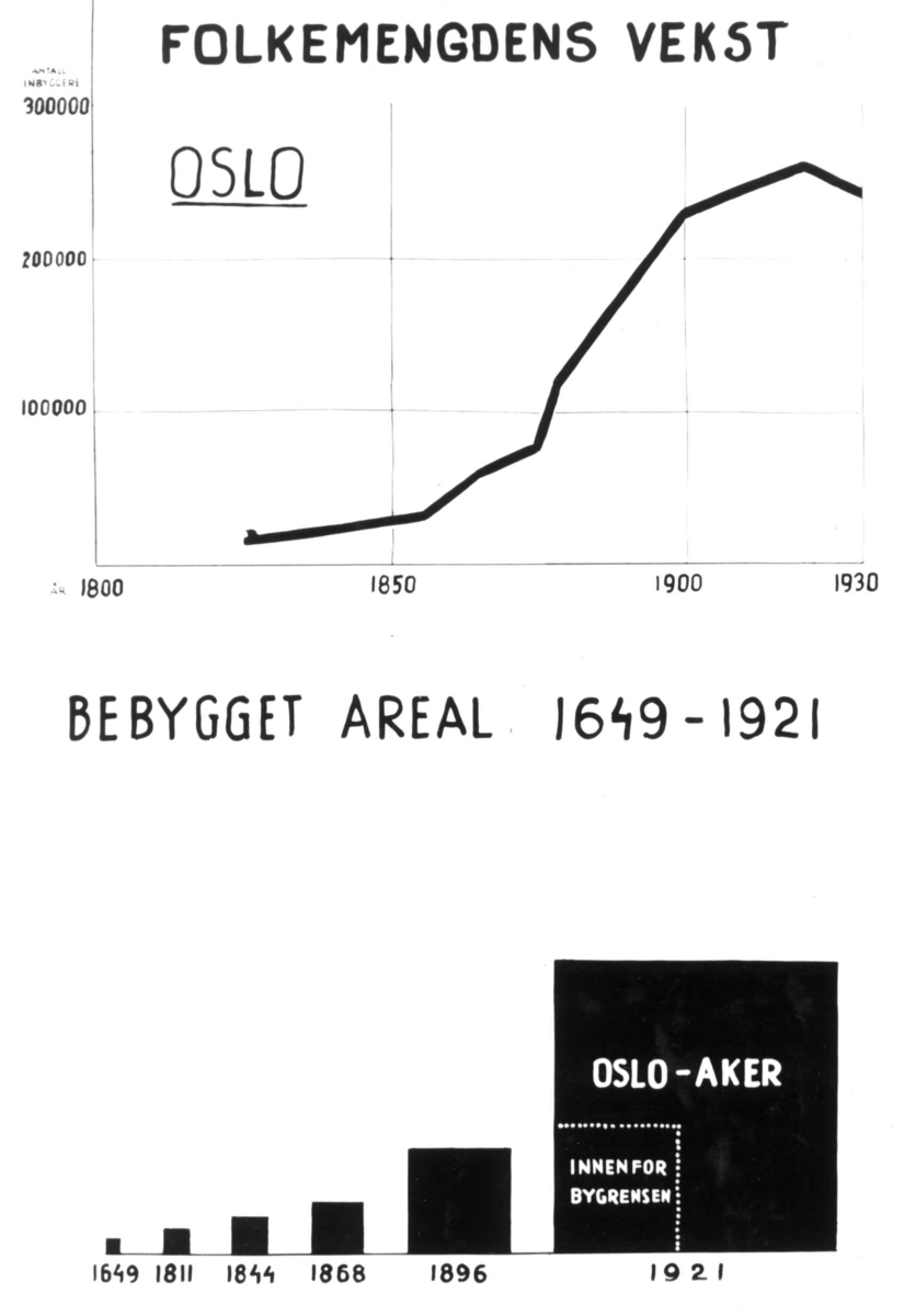 Nanna Broch, Tekstplansje, statistikk, Oslo. Fra lysbildeserie til utstilling på Østkantutstillingen 1934, "Den var vår, denne jord". Om tomteproblemer i Oslo. Fra boliginspektør Nanna Brochs boligundersøkelser i Oslo 1920-årene.